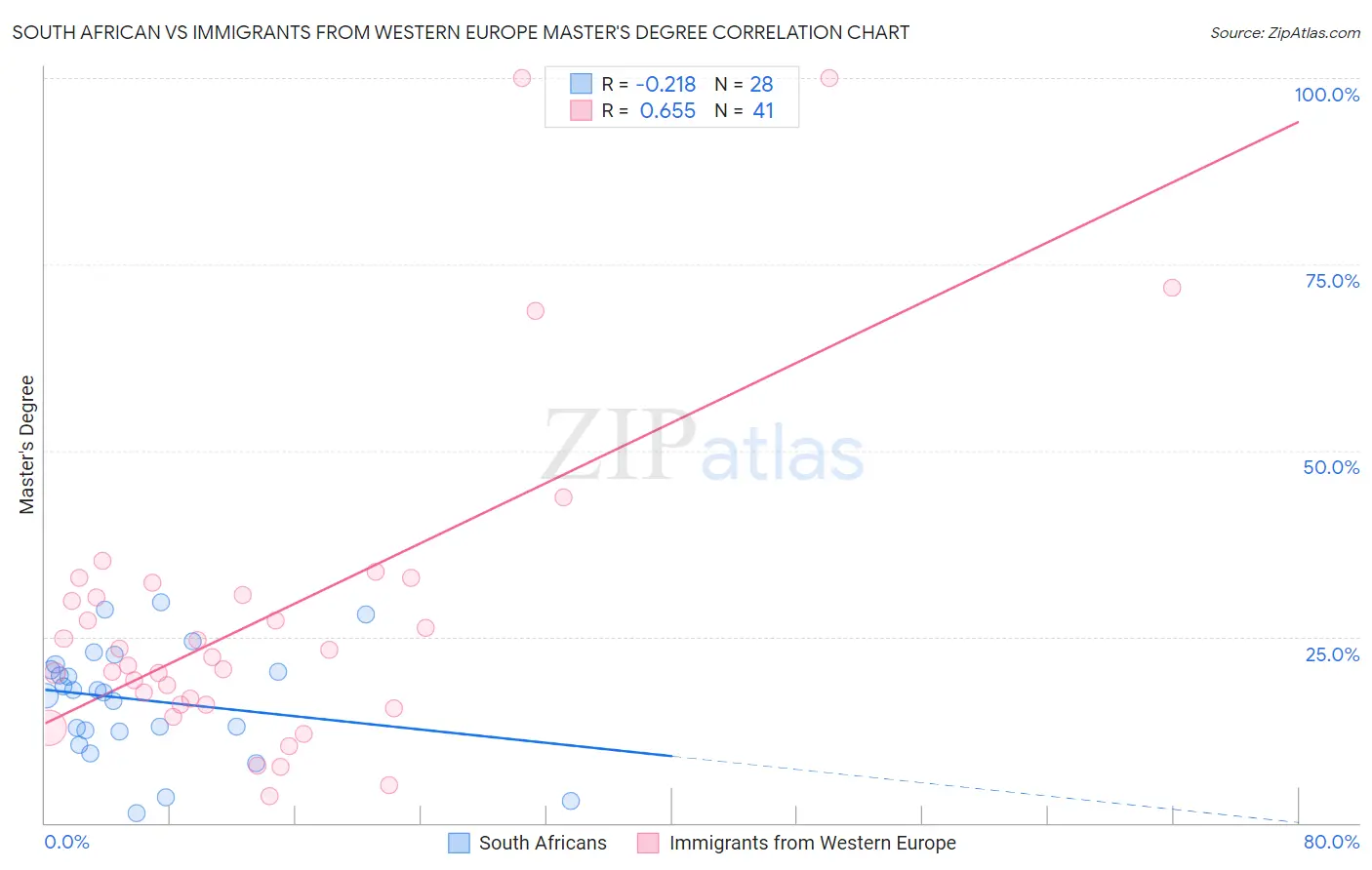 South African vs Immigrants from Western Europe Master's Degree