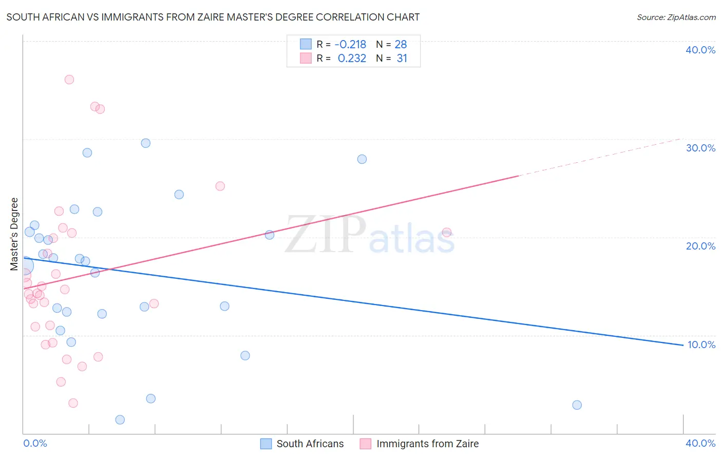 South African vs Immigrants from Zaire Master's Degree