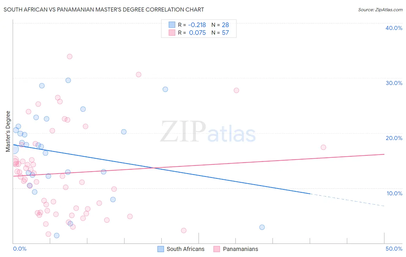 South African vs Panamanian Master's Degree