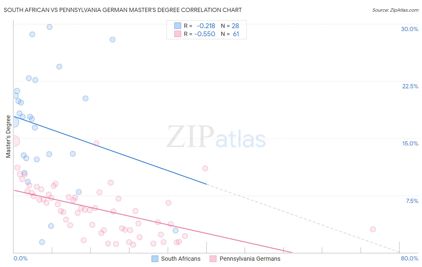 South African vs Pennsylvania German Master's Degree