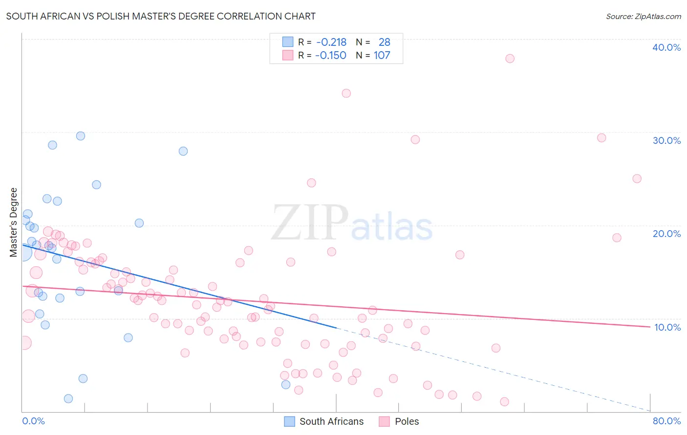South African vs Polish Master's Degree