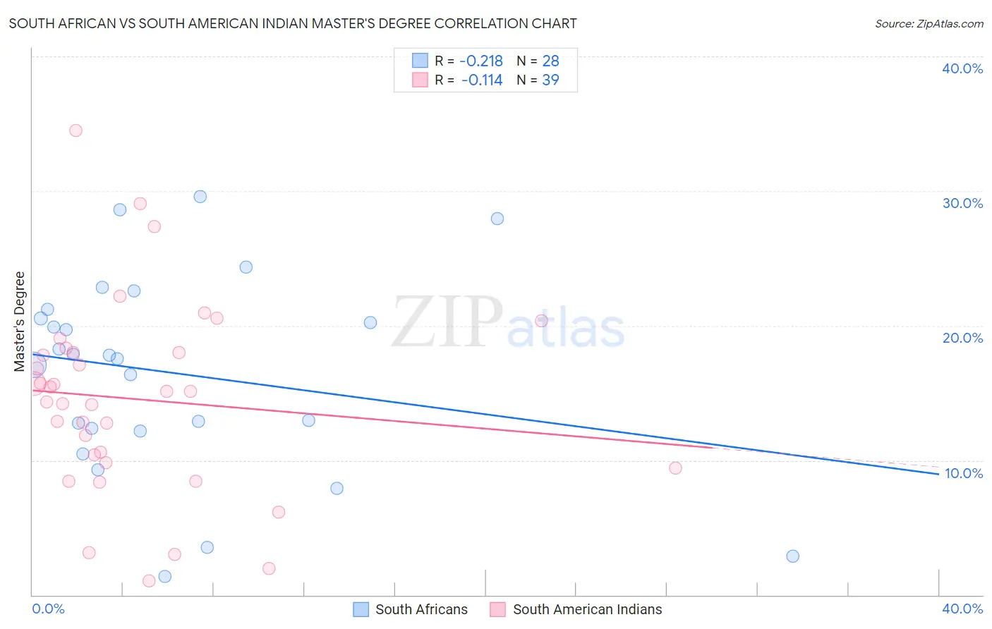 South African vs South American Indian Master's Degree