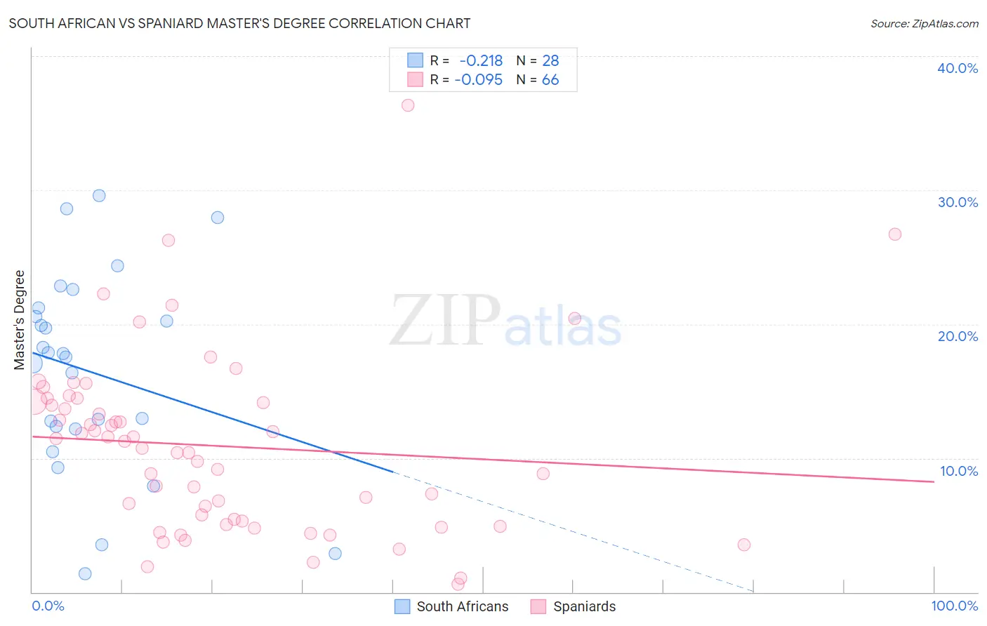 South African vs Spaniard Master's Degree