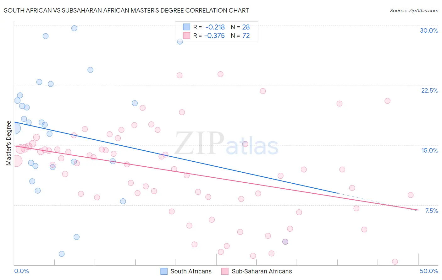 South African vs Subsaharan African Master's Degree