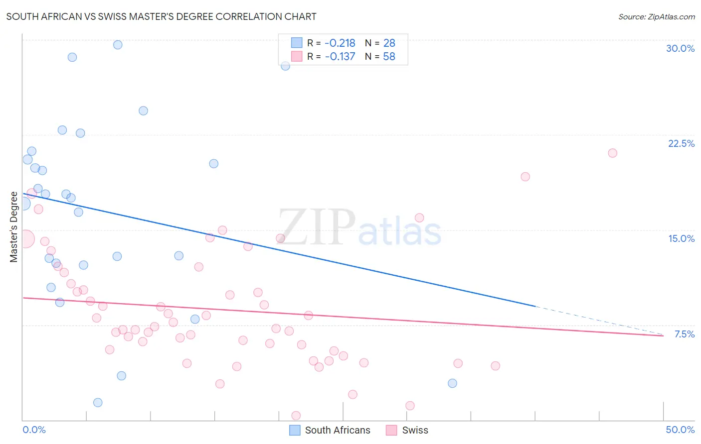 South African vs Swiss Master's Degree
