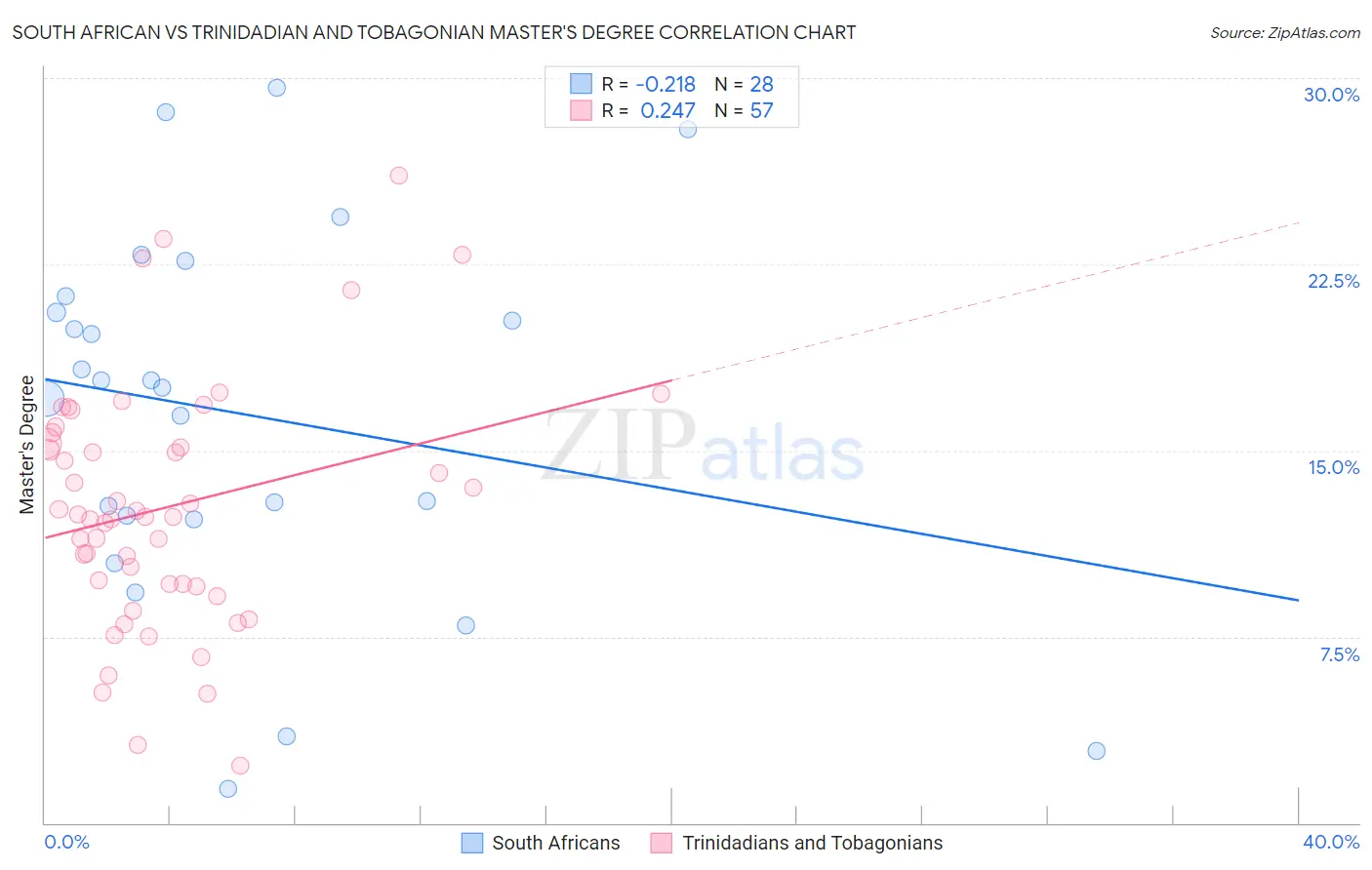 South African vs Trinidadian and Tobagonian Master's Degree