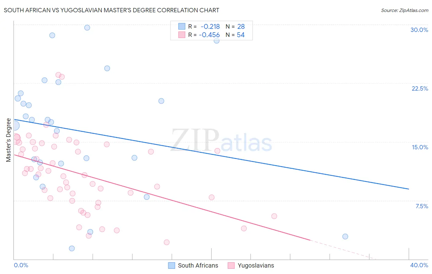 South African vs Yugoslavian Master's Degree