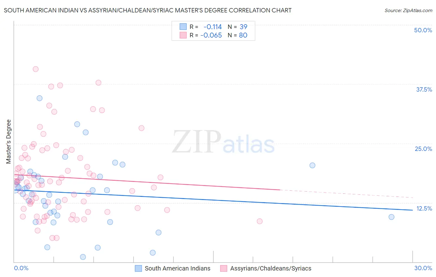 South American Indian vs Assyrian/Chaldean/Syriac Master's Degree