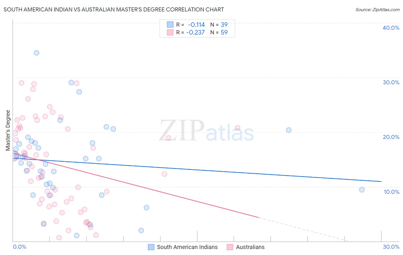 South American Indian vs Australian Master's Degree