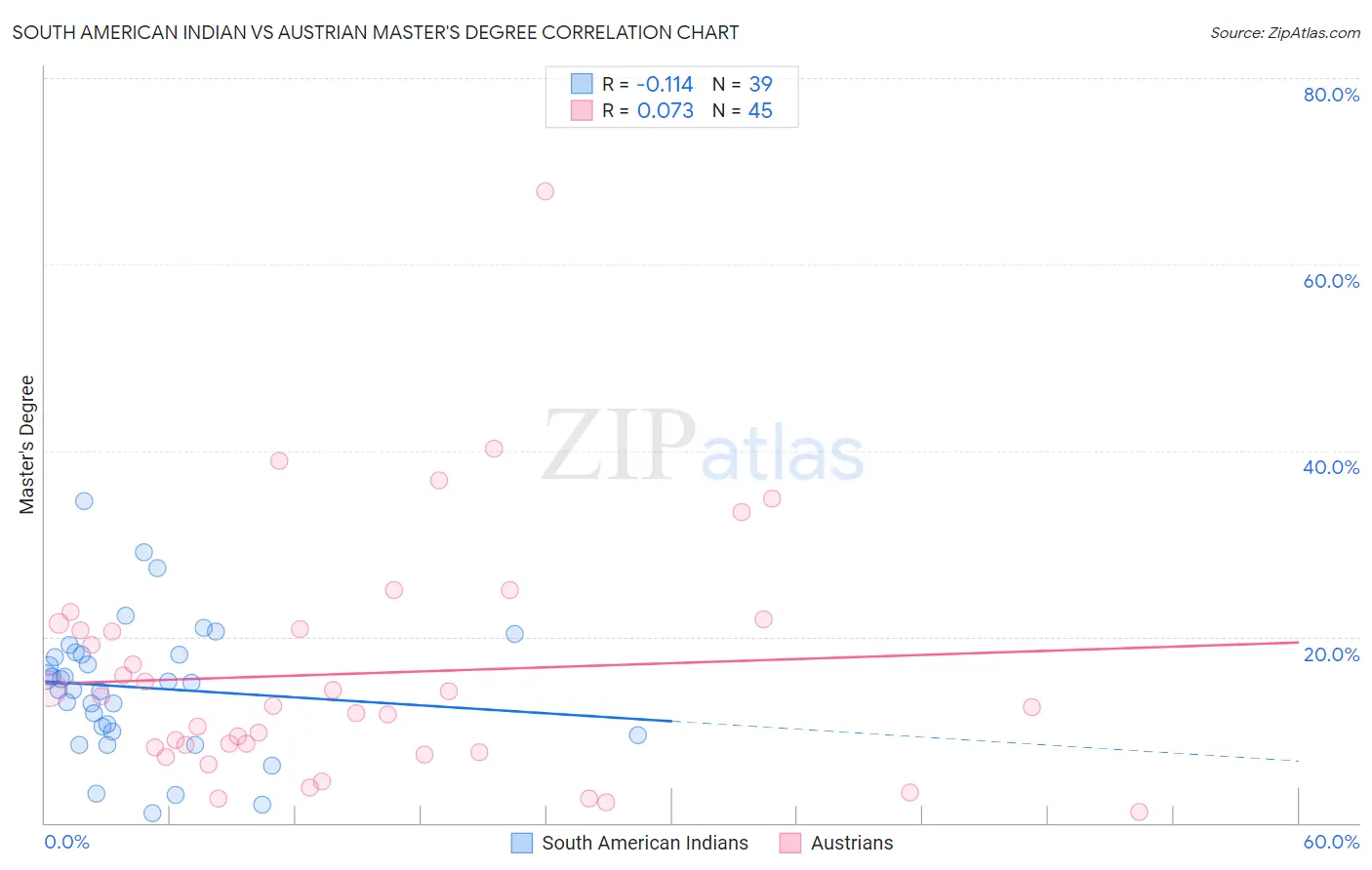 South American Indian vs Austrian Master's Degree