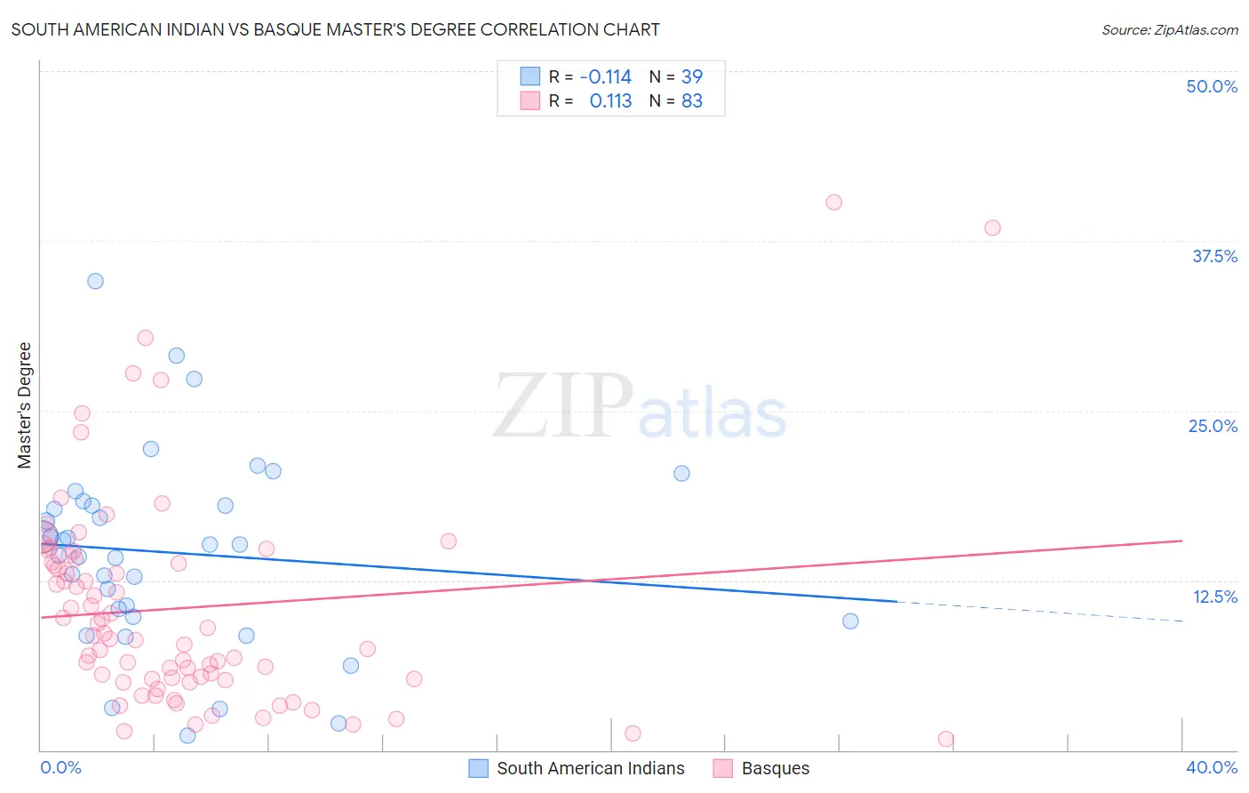 South American Indian vs Basque Master's Degree