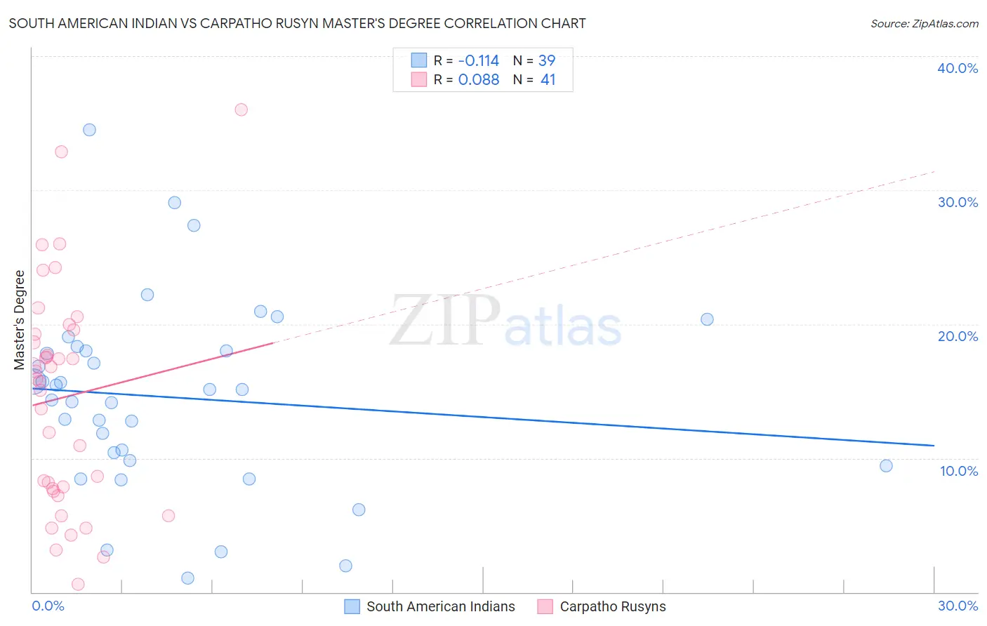 South American Indian vs Carpatho Rusyn Master's Degree
