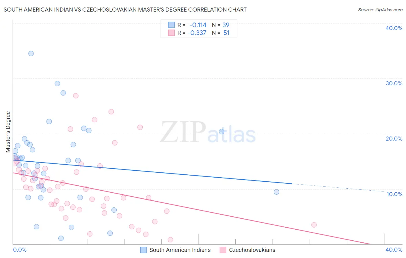 South American Indian vs Czechoslovakian Master's Degree