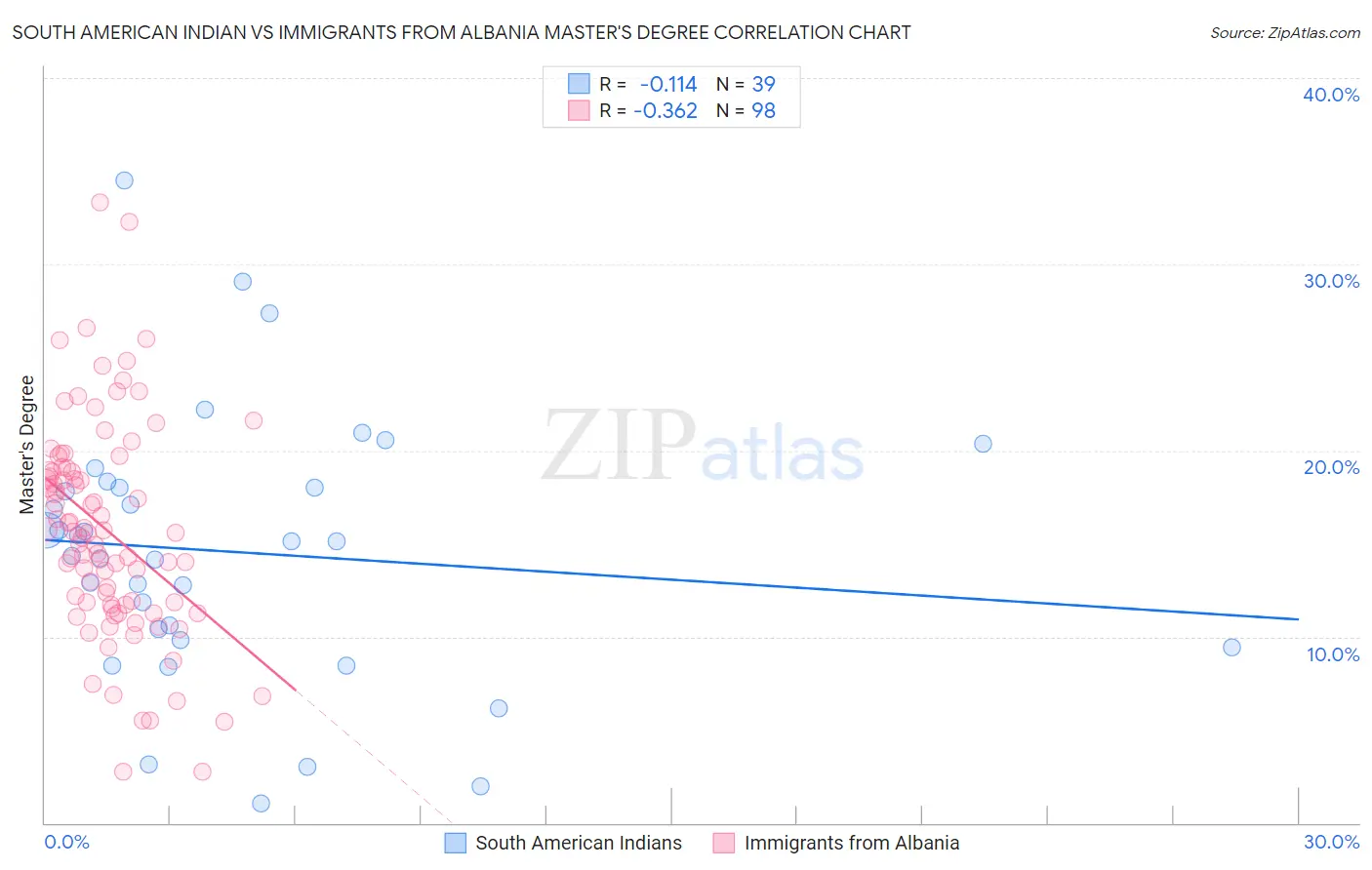 South American Indian vs Immigrants from Albania Master's Degree