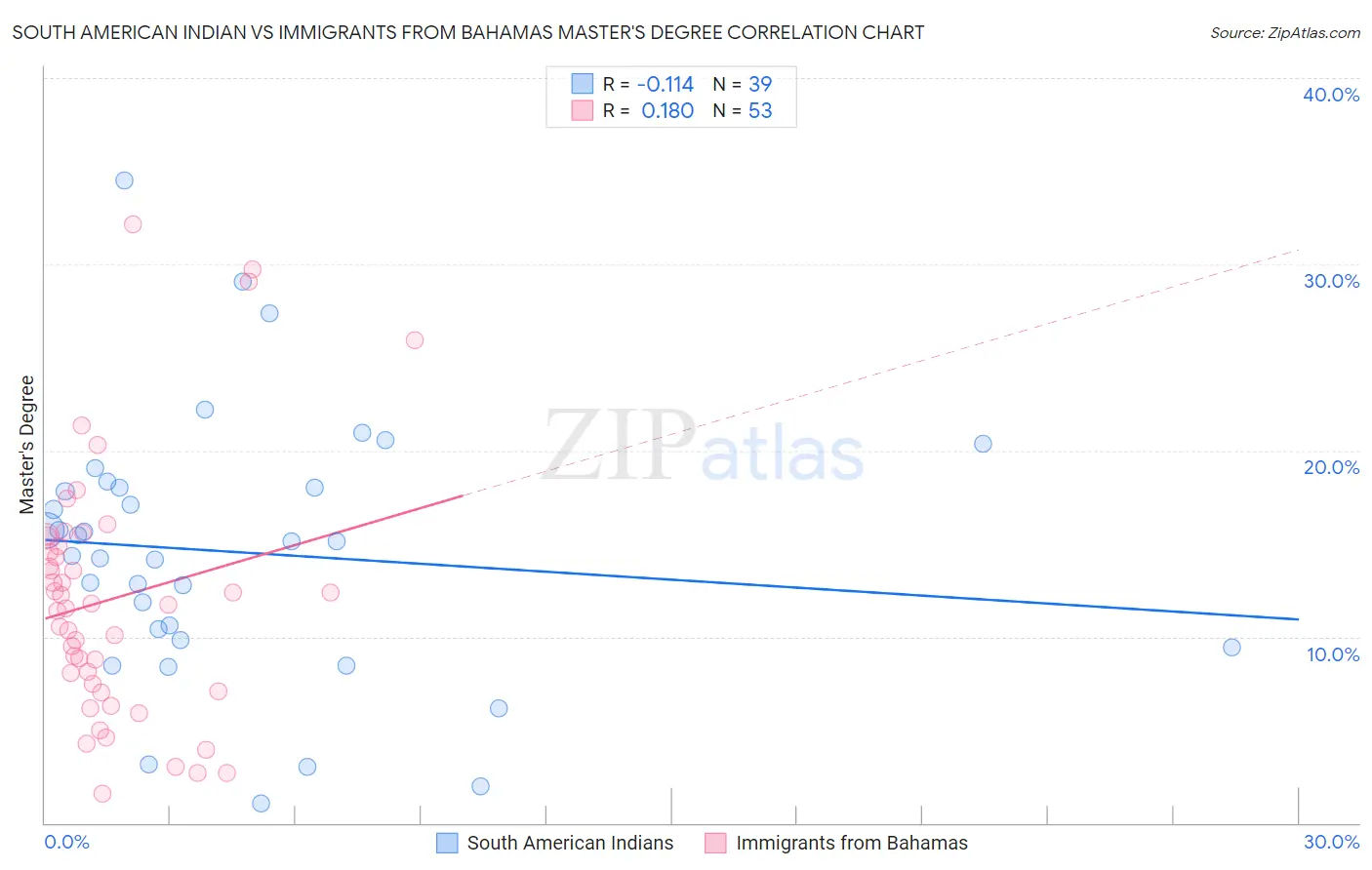 South American Indian vs Immigrants from Bahamas Master's Degree