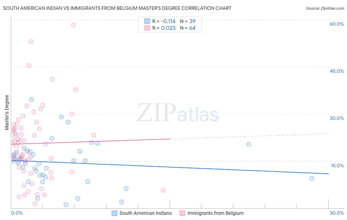 South American Indian vs Immigrants from Belgium Master's Degree