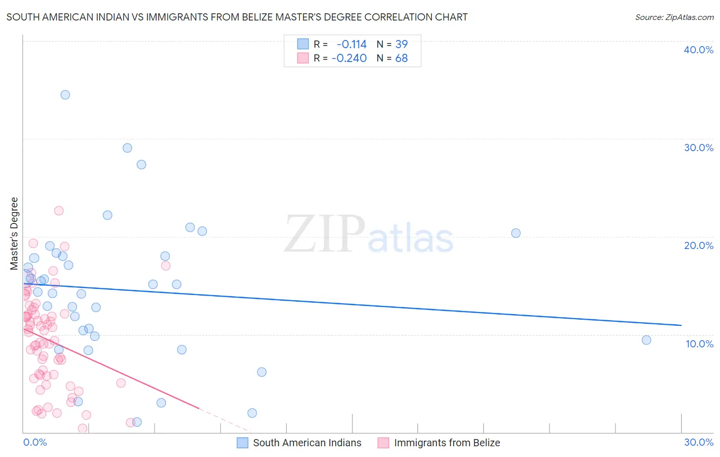 South American Indian vs Immigrants from Belize Master's Degree
