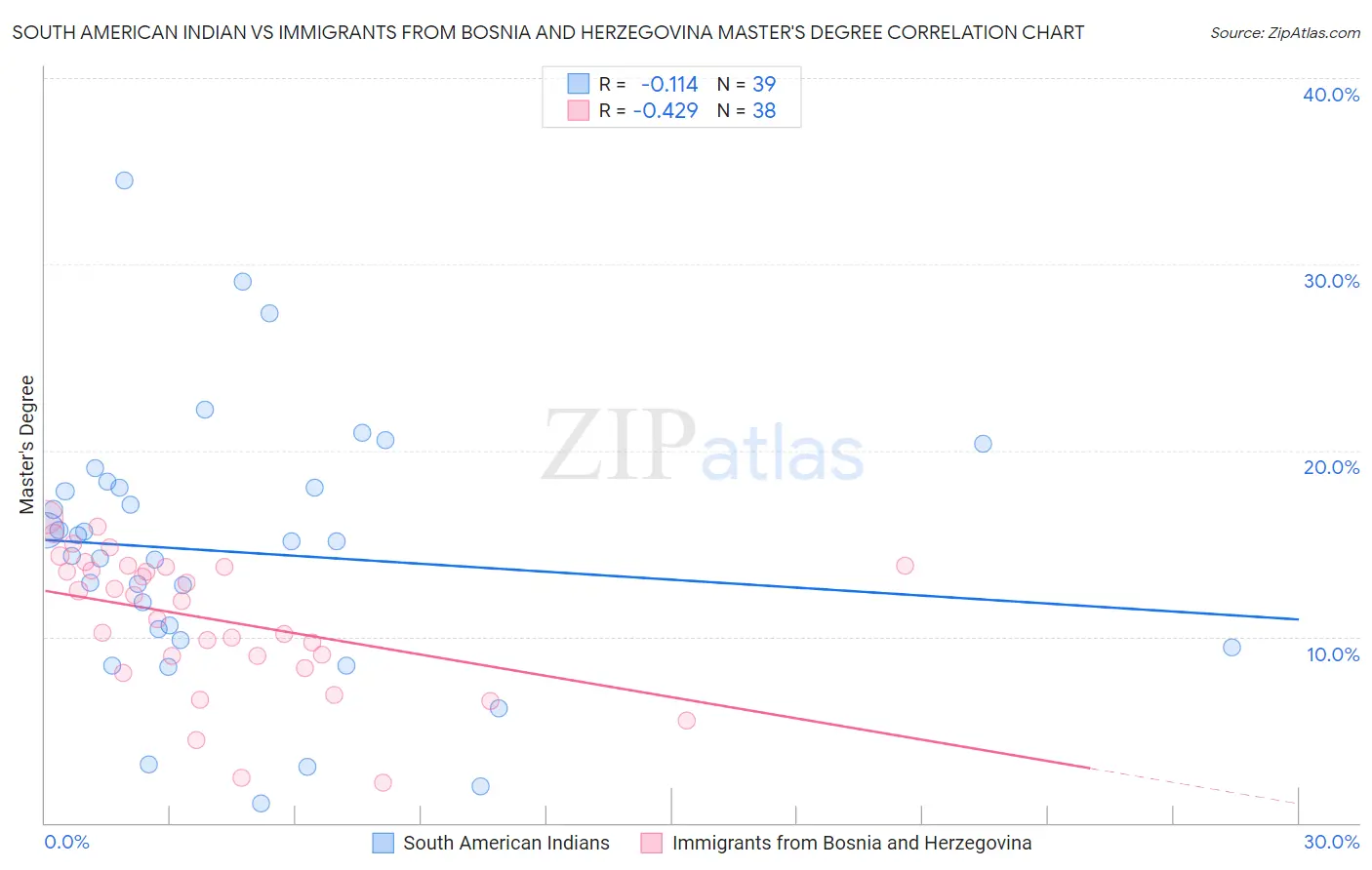 South American Indian vs Immigrants from Bosnia and Herzegovina Master's Degree
