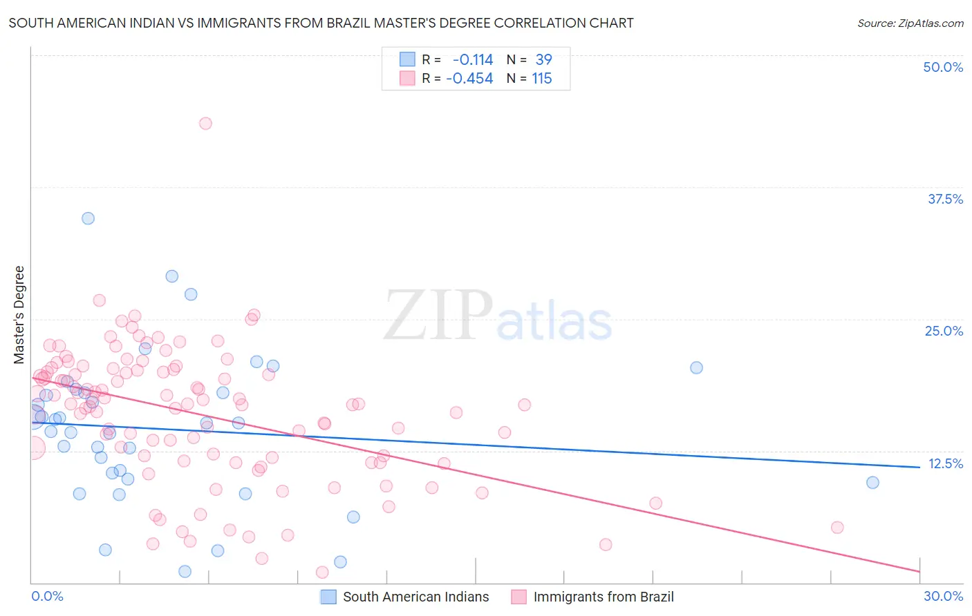 South American Indian vs Immigrants from Brazil Master's Degree