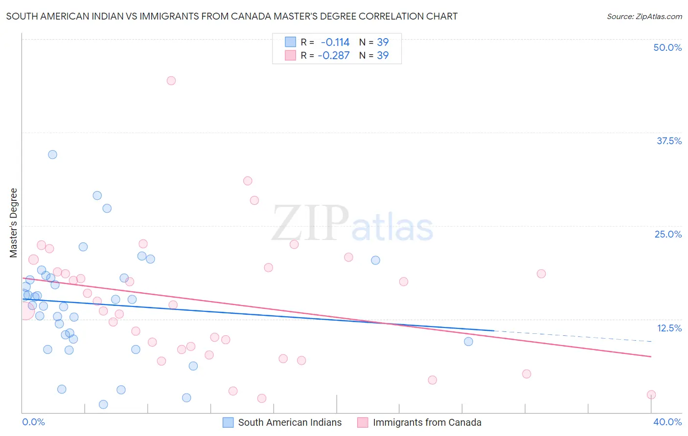 South American Indian vs Immigrants from Canada Master's Degree