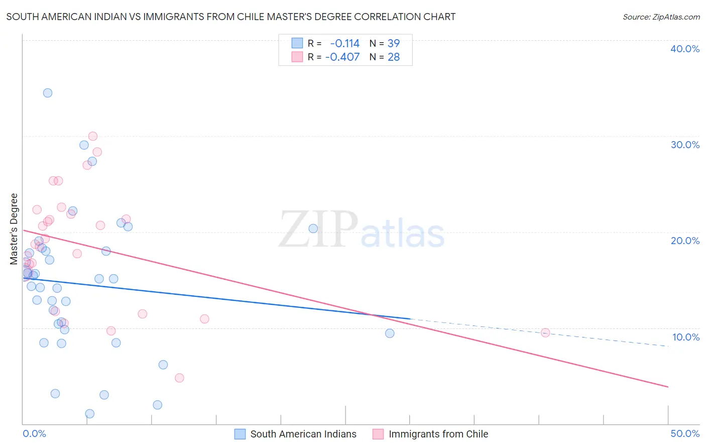 South American Indian vs Immigrants from Chile Master's Degree