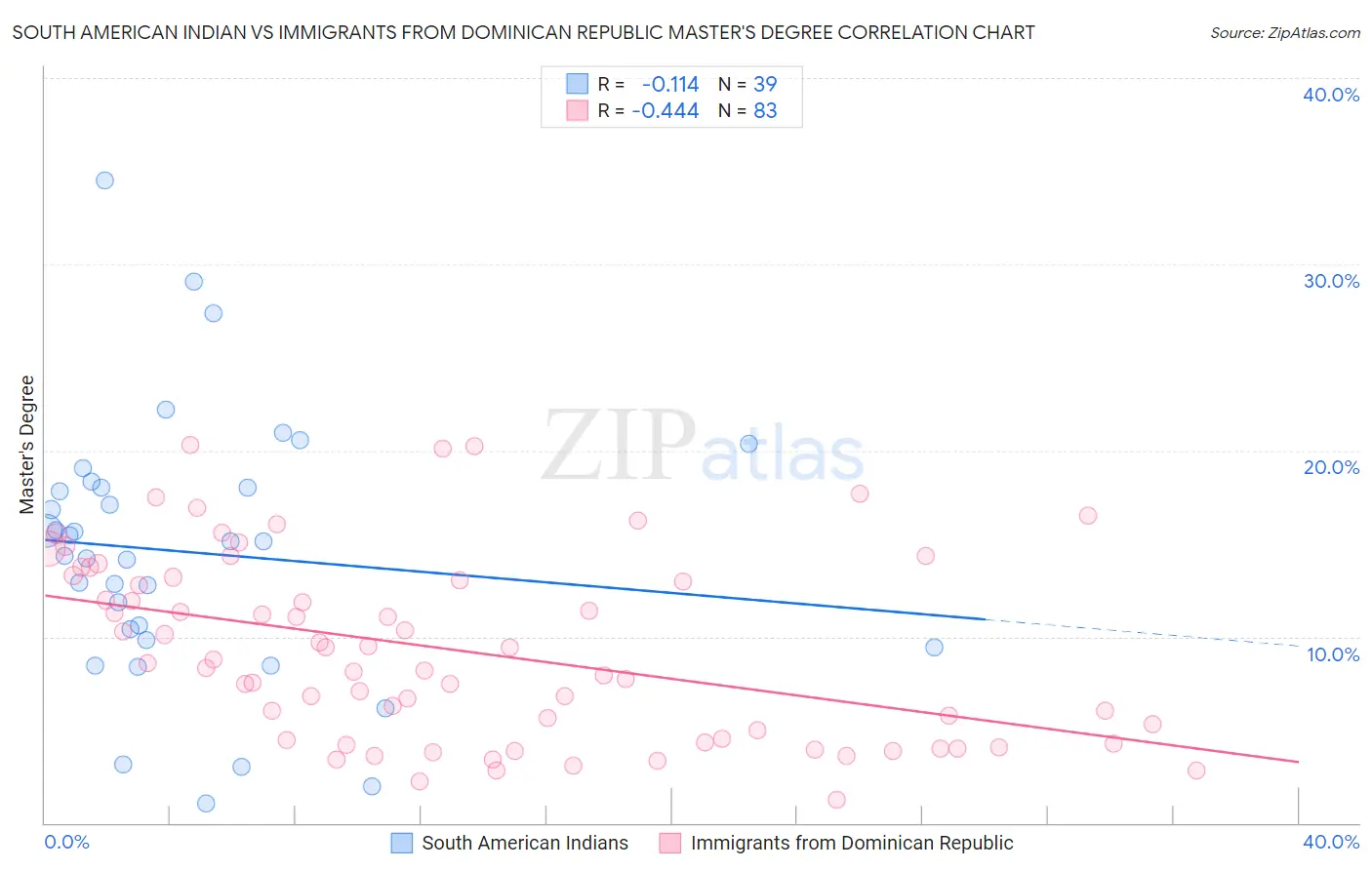 South American Indian vs Immigrants from Dominican Republic Master's Degree