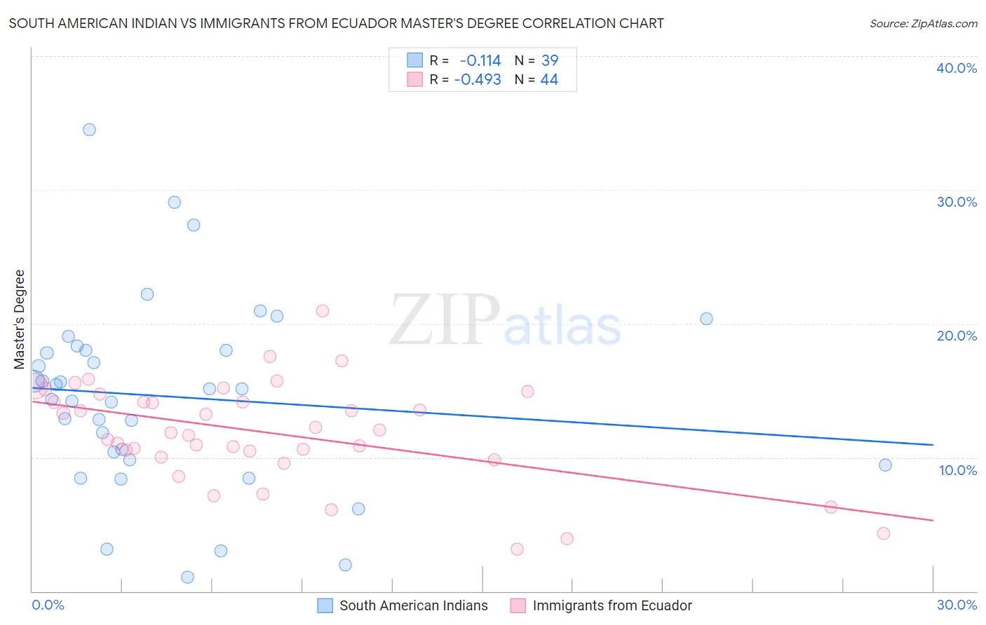 South American Indian vs Immigrants from Ecuador Master's Degree