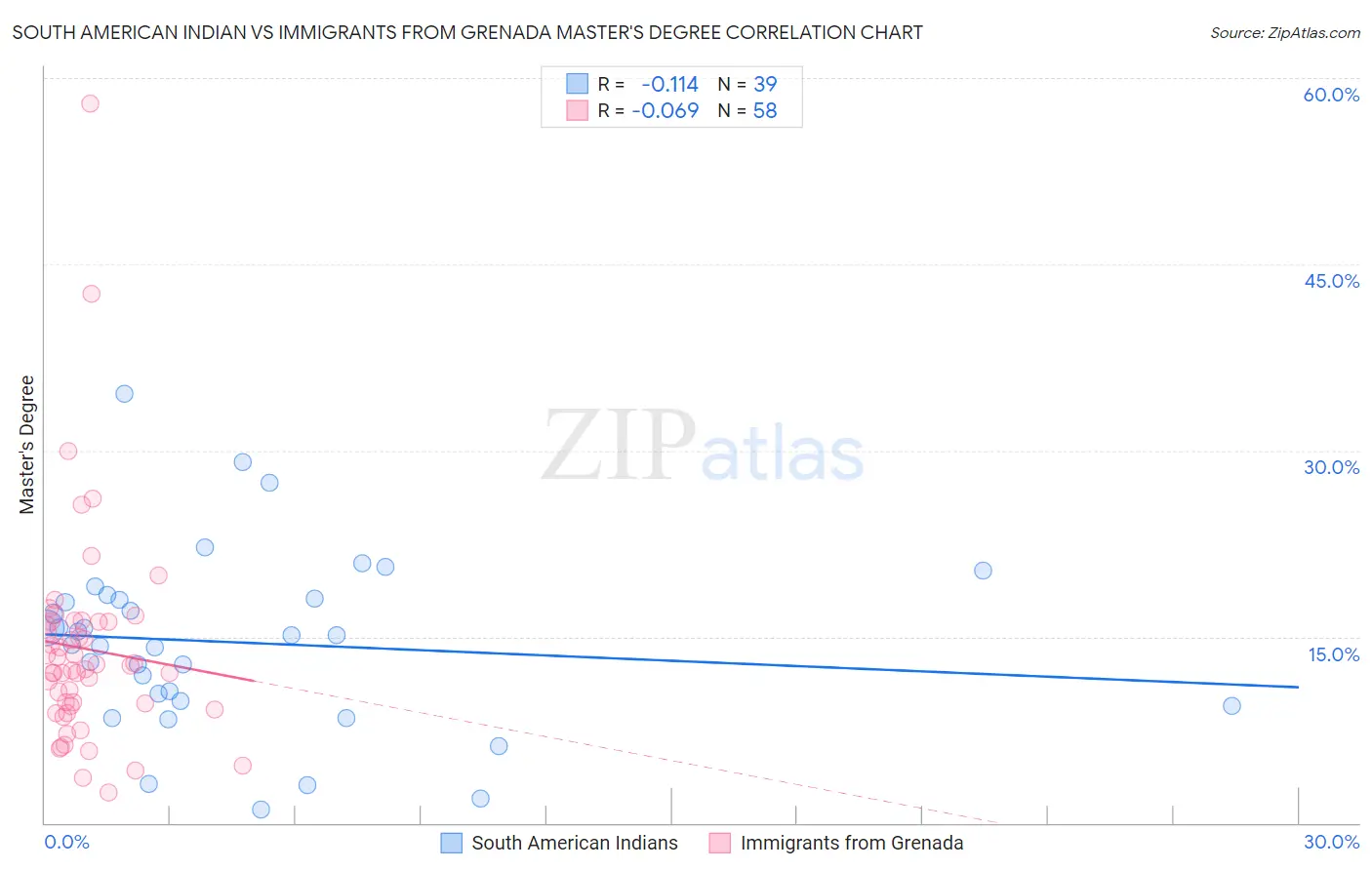 South American Indian vs Immigrants from Grenada Master's Degree