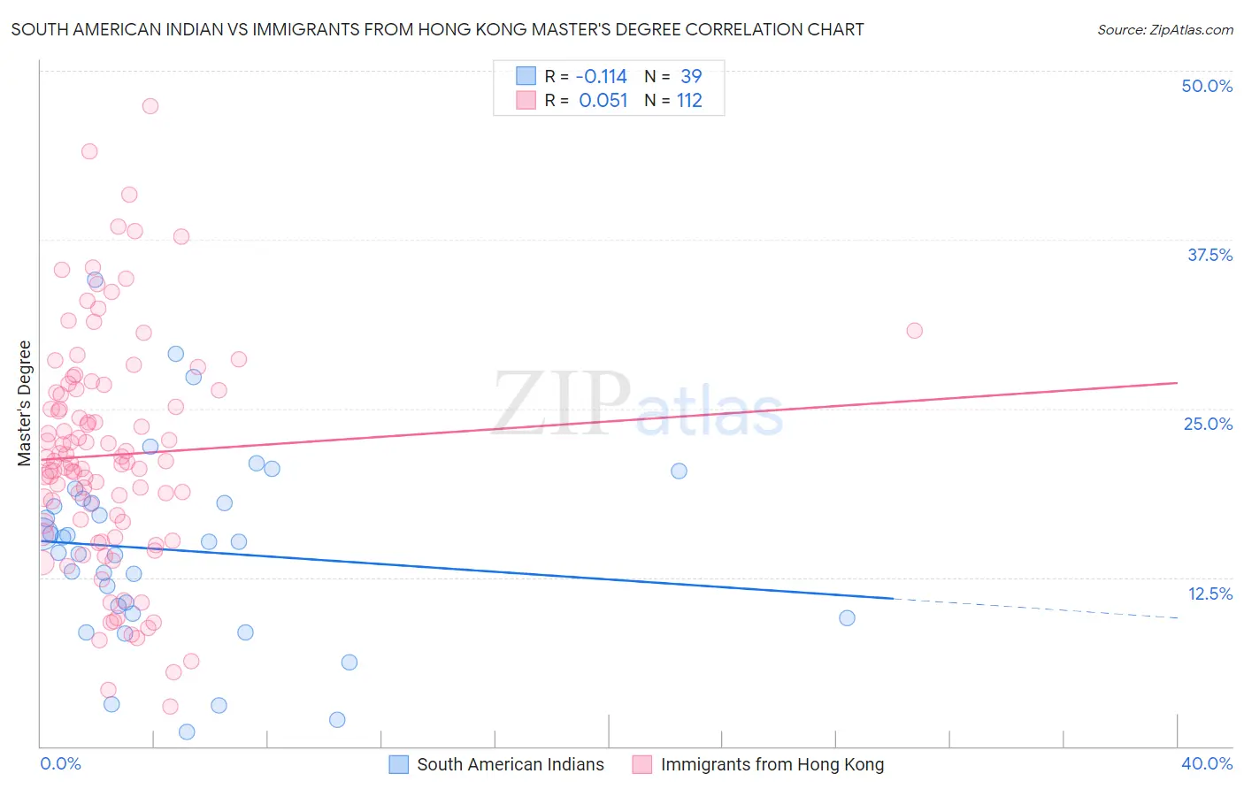 South American Indian vs Immigrants from Hong Kong Master's Degree