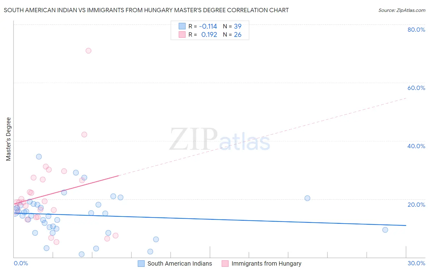 South American Indian vs Immigrants from Hungary Master's Degree