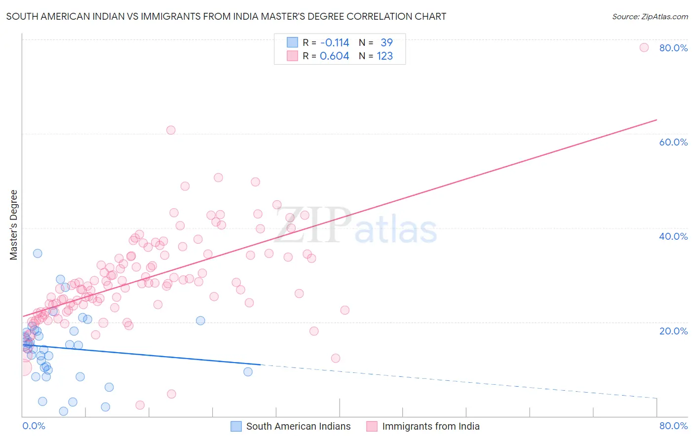 South American Indian vs Immigrants from India Master's Degree