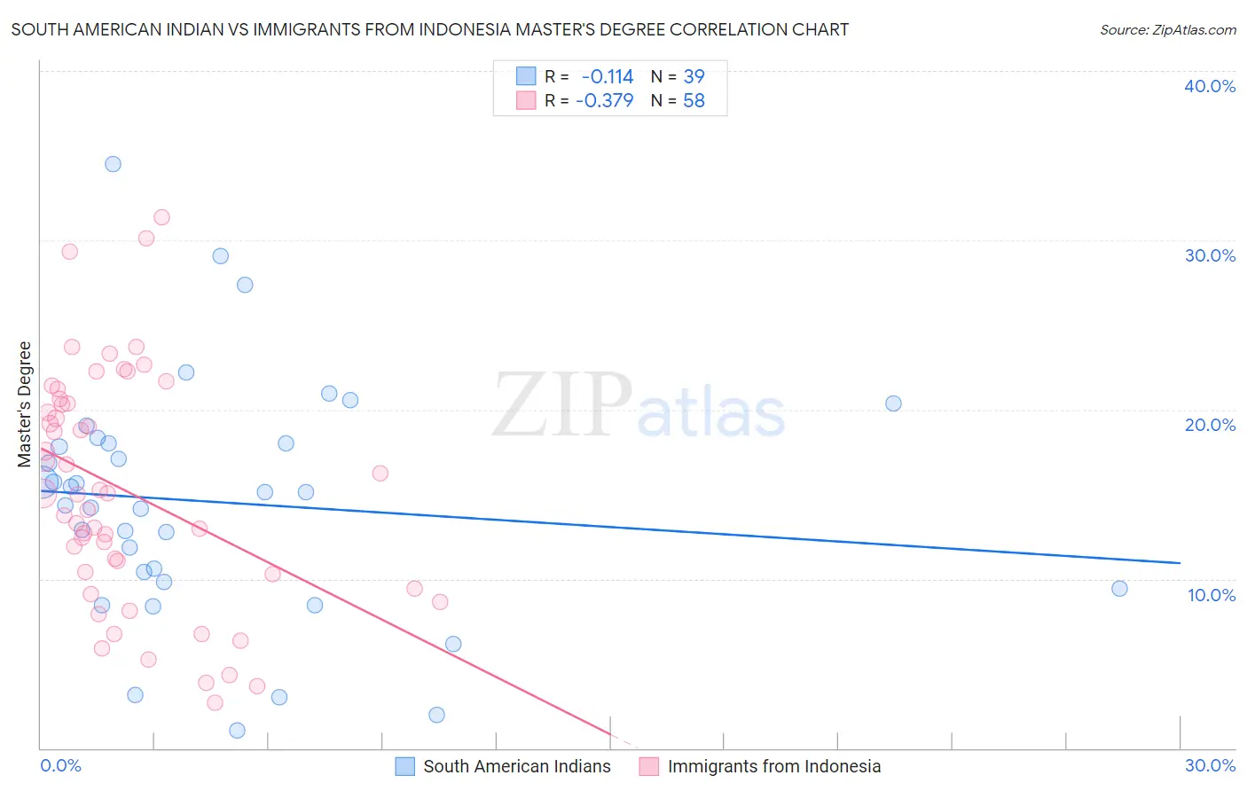 South American Indian vs Immigrants from Indonesia Master's Degree