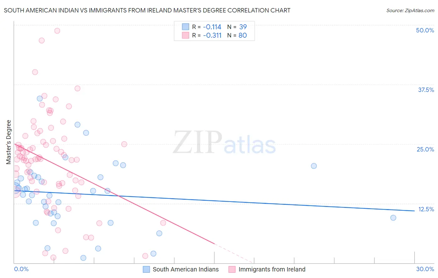 South American Indian vs Immigrants from Ireland Master's Degree