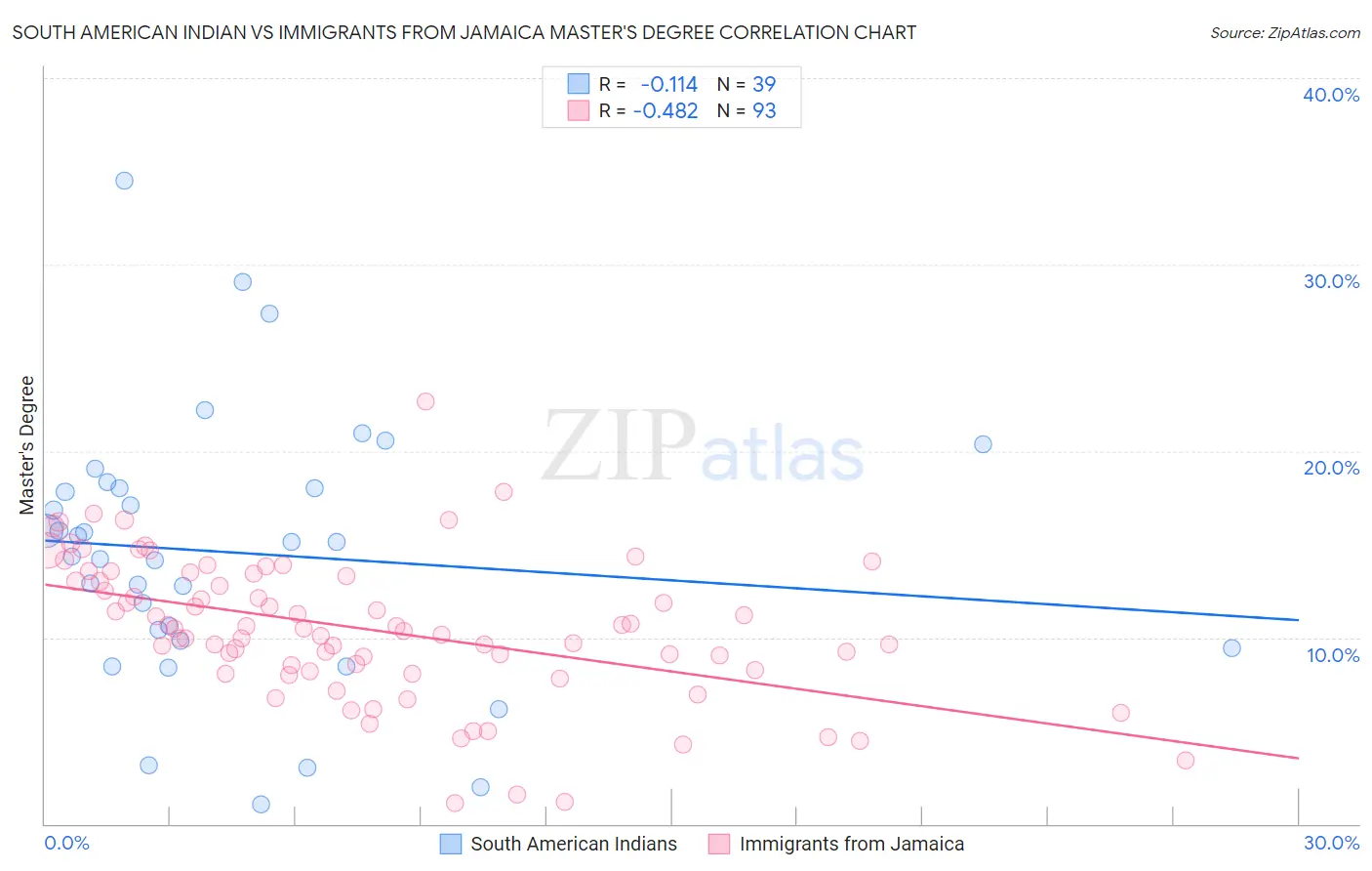 South American Indian vs Immigrants from Jamaica Master's Degree