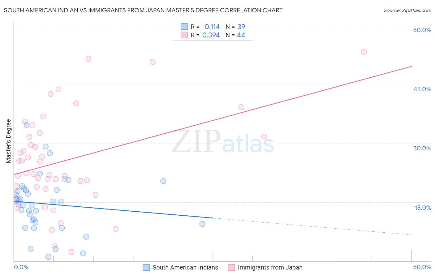 South American Indian vs Immigrants from Japan Master's Degree