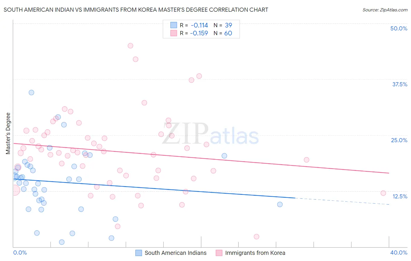 South American Indian vs Immigrants from Korea Master's Degree