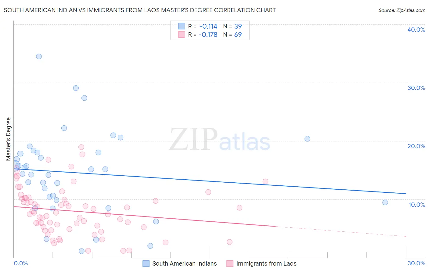 South American Indian vs Immigrants from Laos Master's Degree