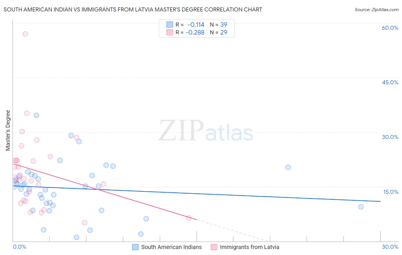 South American Indian vs Immigrants from Latvia Master's Degree