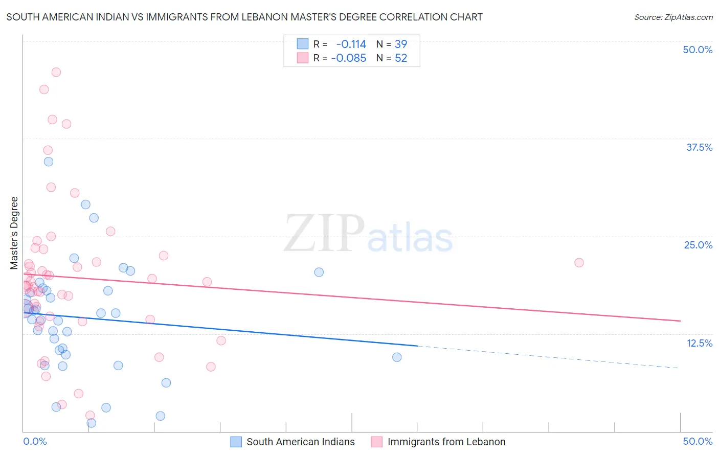 South American Indian vs Immigrants from Lebanon Master's Degree