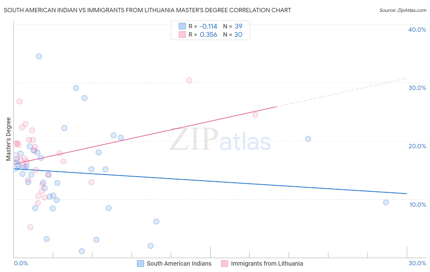 South American Indian vs Immigrants from Lithuania Master's Degree