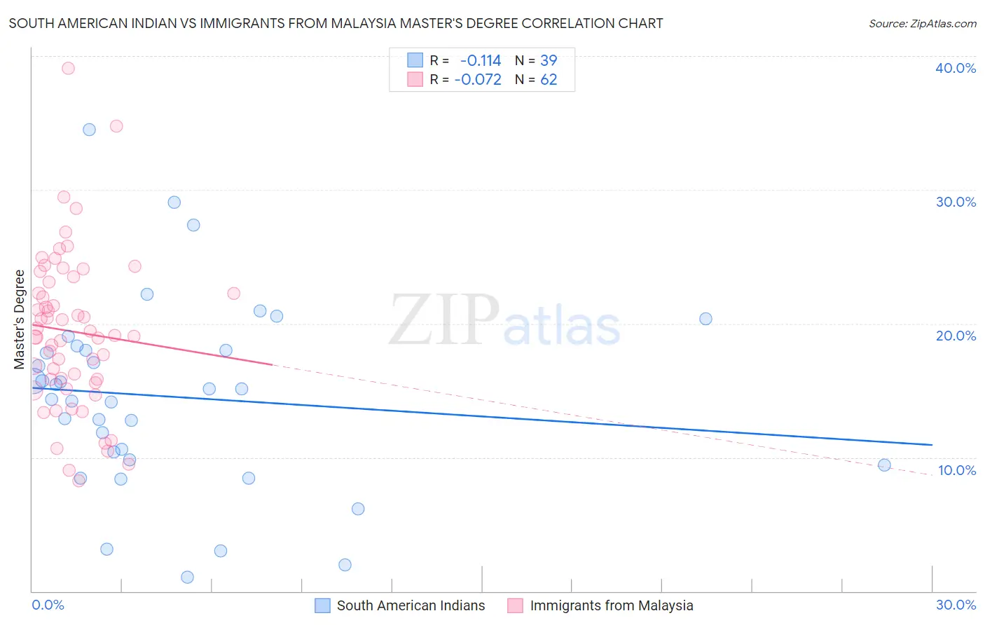 South American Indian vs Immigrants from Malaysia Master's Degree