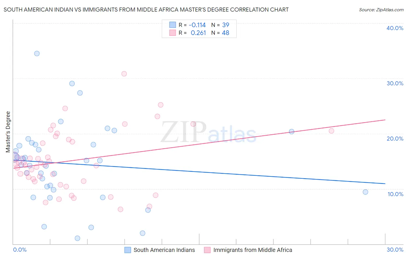 South American Indian vs Immigrants from Middle Africa Master's Degree