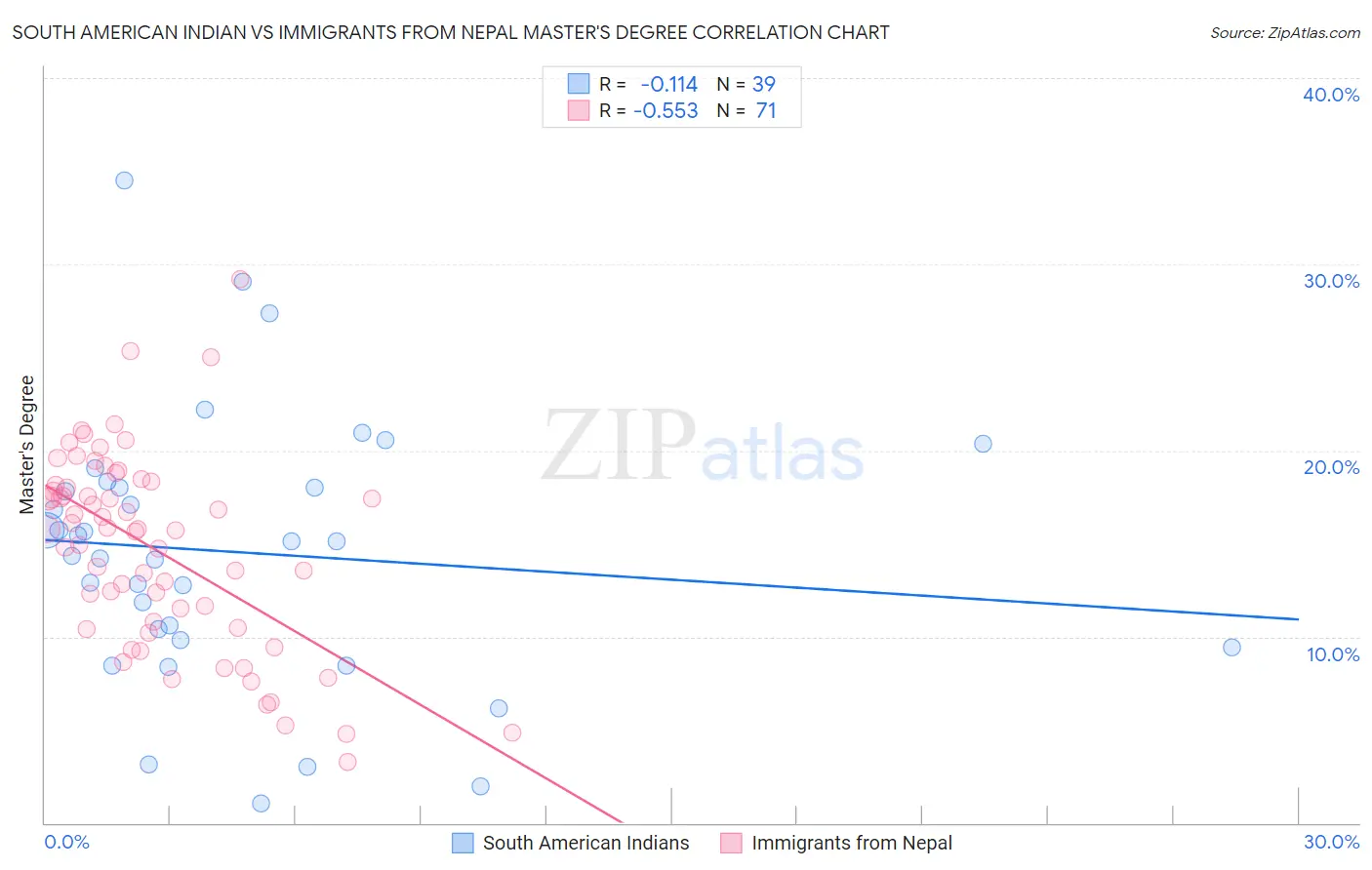 South American Indian vs Immigrants from Nepal Master's Degree