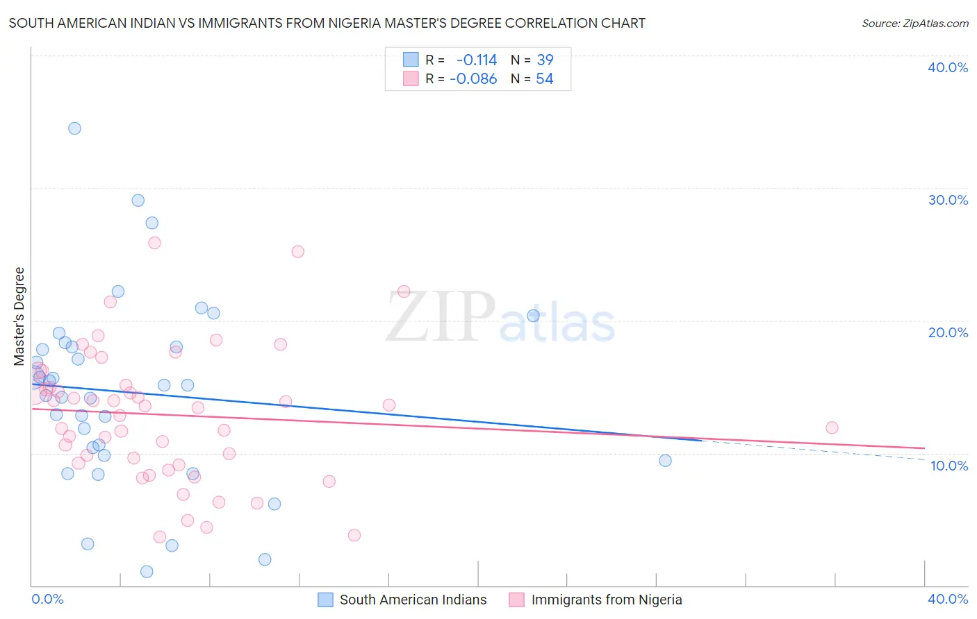 South American Indian vs Immigrants from Nigeria Master's Degree