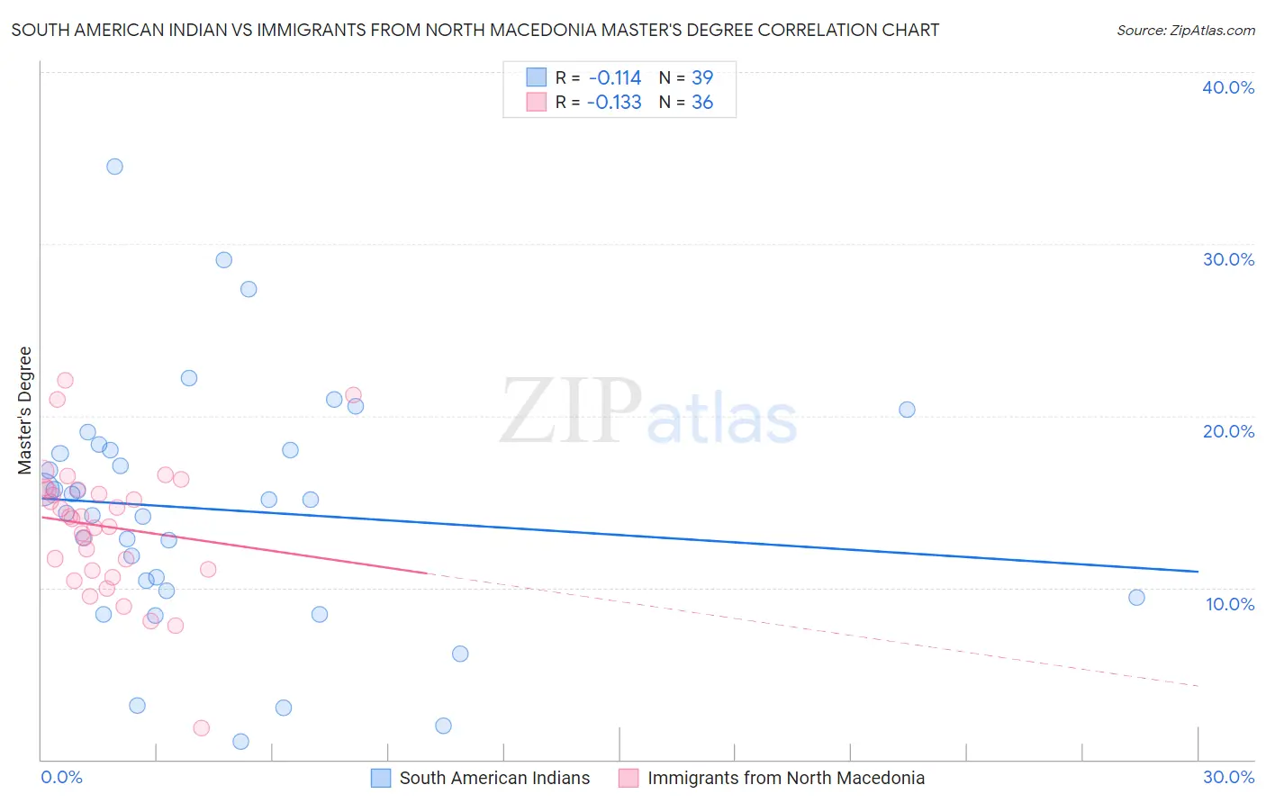 South American Indian vs Immigrants from North Macedonia Master's Degree