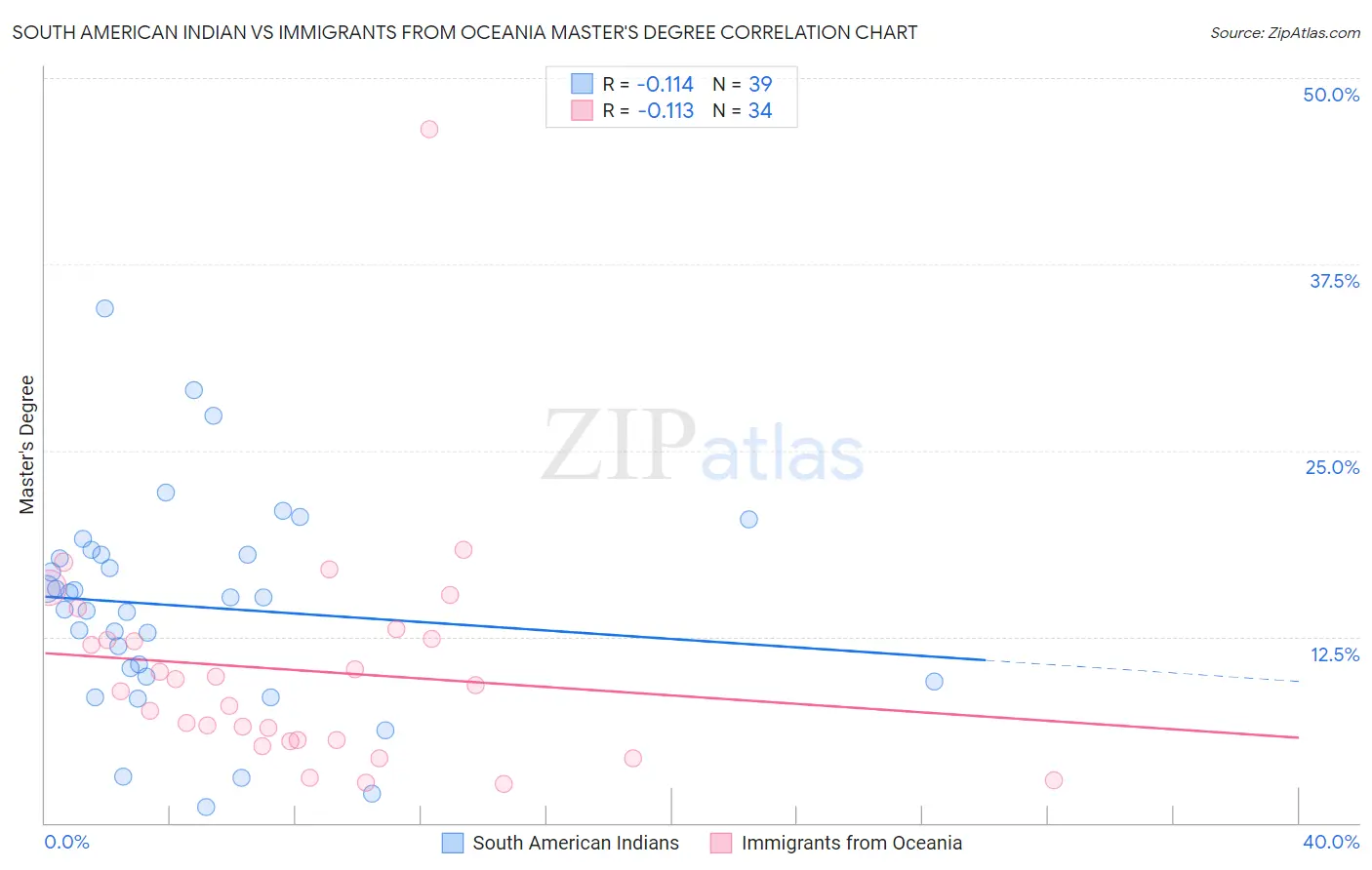 South American Indian vs Immigrants from Oceania Master's Degree