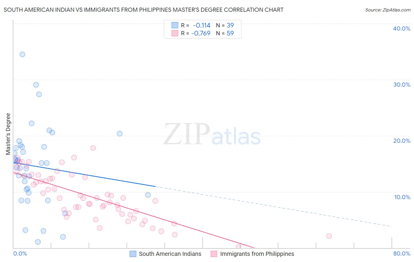 South American Indian vs Immigrants from Philippines Master's Degree