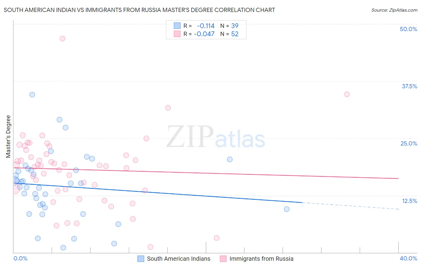 South American Indian vs Immigrants from Russia Master's Degree