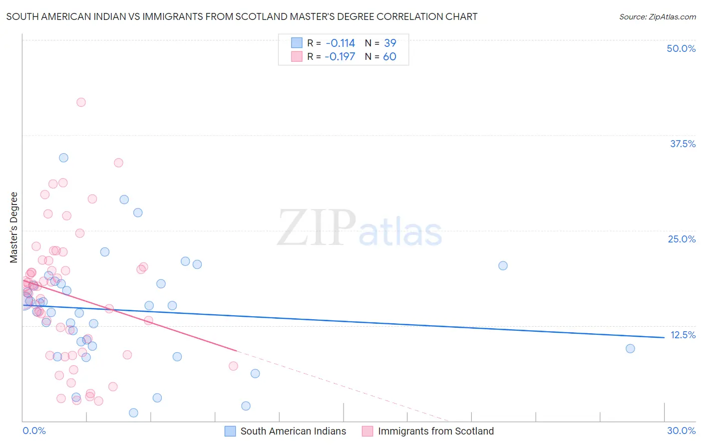 South American Indian vs Immigrants from Scotland Master's Degree