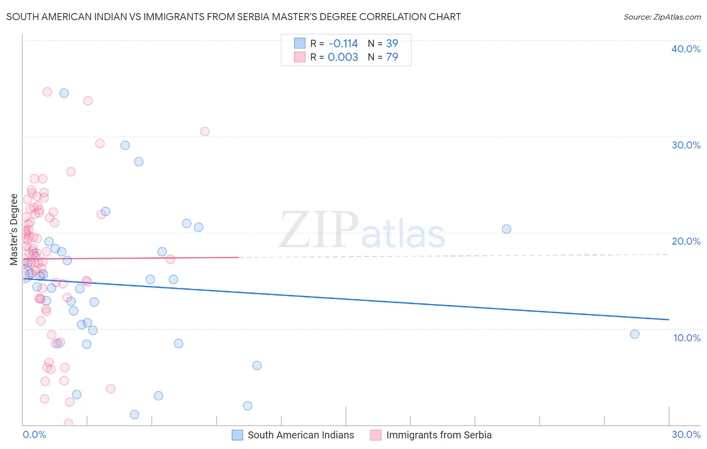 South American Indian vs Immigrants from Serbia Master's Degree